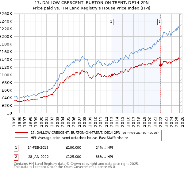 17, DALLOW CRESCENT, BURTON-ON-TRENT, DE14 2PN: Price paid vs HM Land Registry's House Price Index