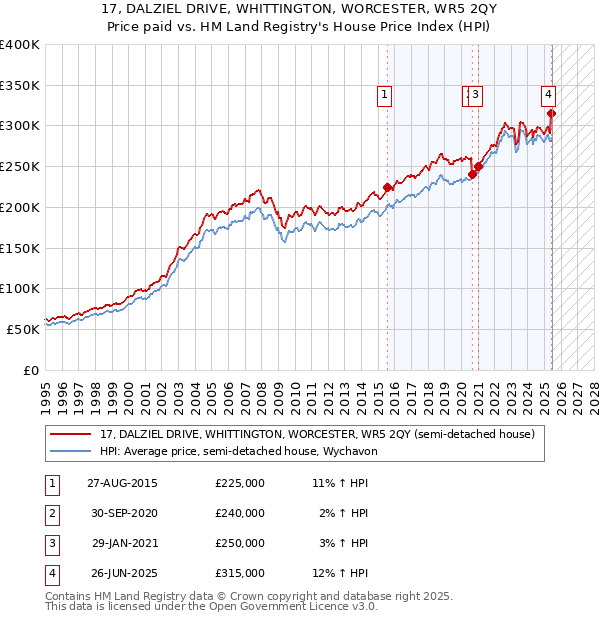 17, DALZIEL DRIVE, WHITTINGTON, WORCESTER, WR5 2QY: Price paid vs HM Land Registry's House Price Index
