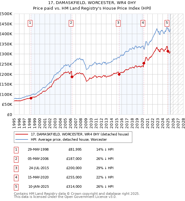 17, DAMASKFIELD, WORCESTER, WR4 0HY: Price paid vs HM Land Registry's House Price Index