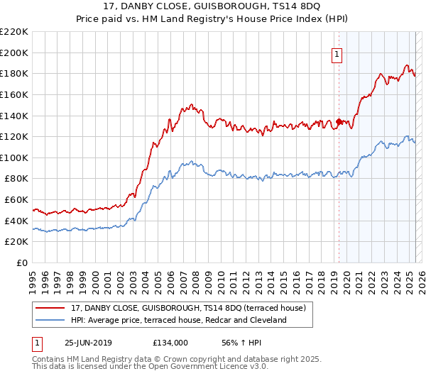 17, DANBY CLOSE, GUISBOROUGH, TS14 8DQ: Price paid vs HM Land Registry's House Price Index