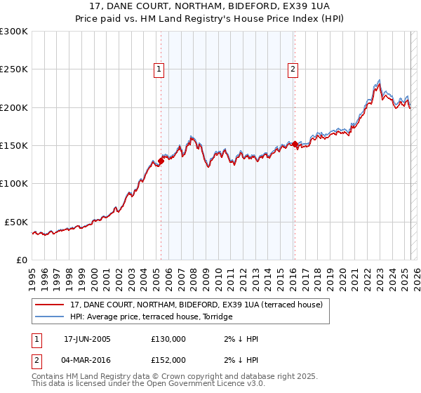 17, DANE COURT, NORTHAM, BIDEFORD, EX39 1UA: Price paid vs HM Land Registry's House Price Index
