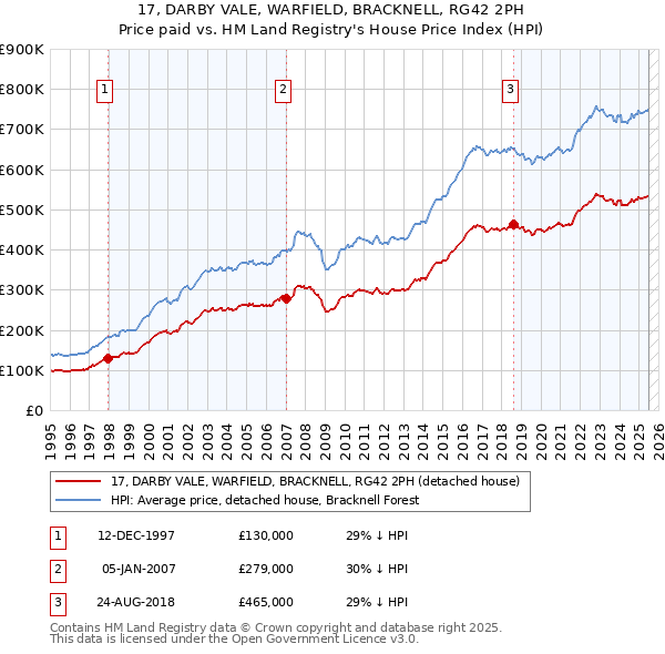 17, DARBY VALE, WARFIELD, BRACKNELL, RG42 2PH: Price paid vs HM Land Registry's House Price Index
