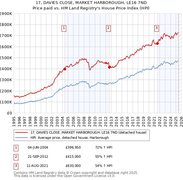 17, DAVIES CLOSE, MARKET HARBOROUGH, LE16 7ND: Price paid vs HM Land Registry's House Price Index