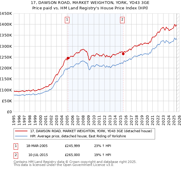 17, DAWSON ROAD, MARKET WEIGHTON, YORK, YO43 3GE: Price paid vs HM Land Registry's House Price Index