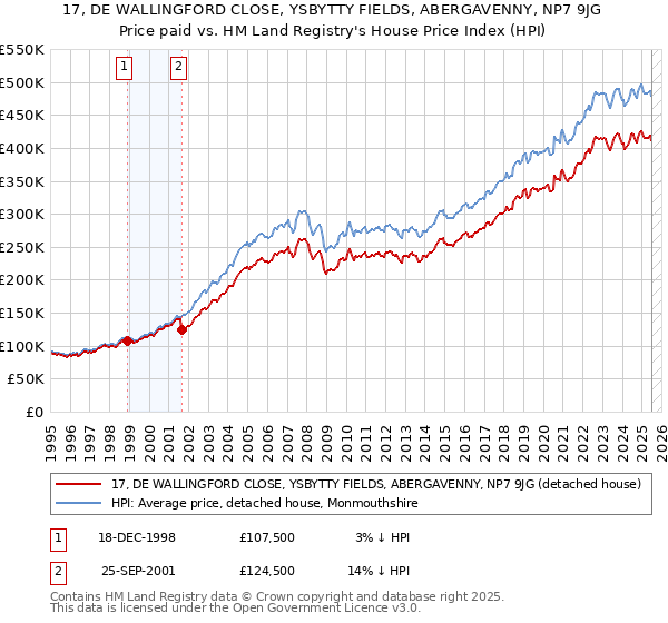 17, DE WALLINGFORD CLOSE, YSBYTTY FIELDS, ABERGAVENNY, NP7 9JG: Price paid vs HM Land Registry's House Price Index