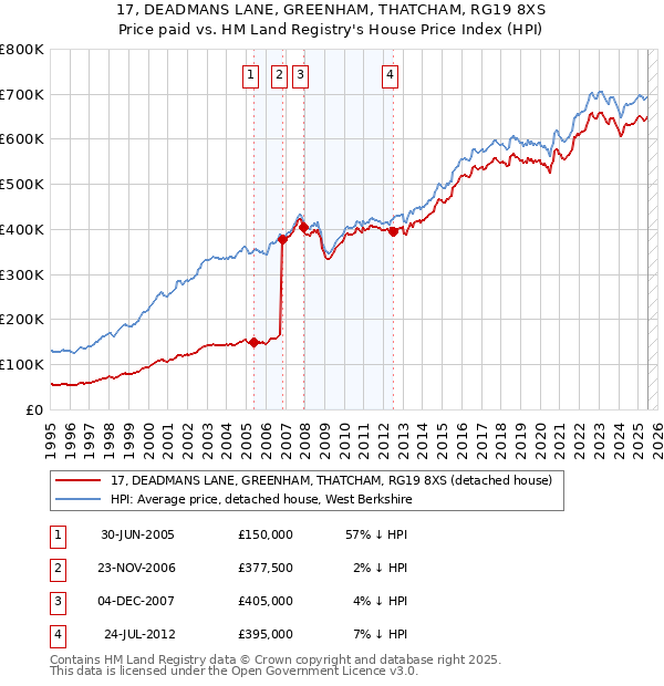 17, DEADMANS LANE, GREENHAM, THATCHAM, RG19 8XS: Price paid vs HM Land Registry's House Price Index