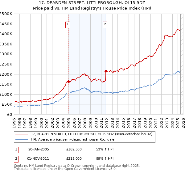 17, DEARDEN STREET, LITTLEBOROUGH, OL15 9DZ: Price paid vs HM Land Registry's House Price Index