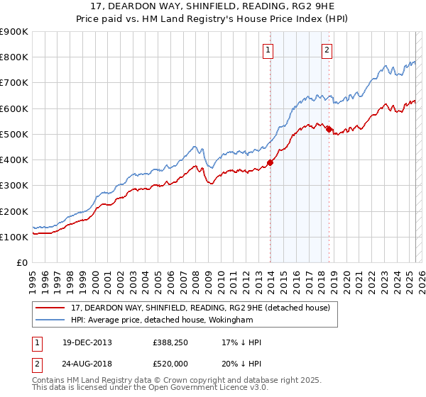 17, DEARDON WAY, SHINFIELD, READING, RG2 9HE: Price paid vs HM Land Registry's House Price Index