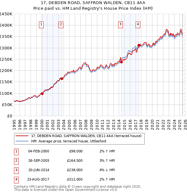 17, DEBDEN ROAD, SAFFRON WALDEN, CB11 4AA: Price paid vs HM Land Registry's House Price Index