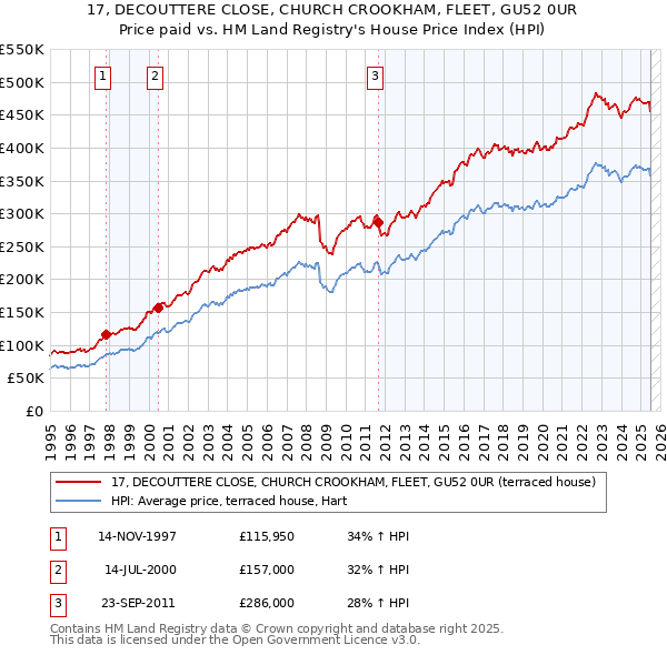 17, DECOUTTERE CLOSE, CHURCH CROOKHAM, FLEET, GU52 0UR: Price paid vs HM Land Registry's House Price Index