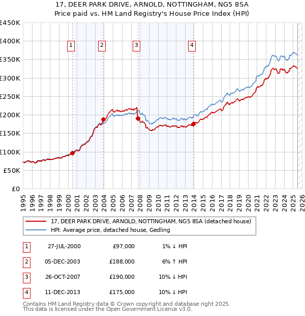 17, DEER PARK DRIVE, ARNOLD, NOTTINGHAM, NG5 8SA: Price paid vs HM Land Registry's House Price Index