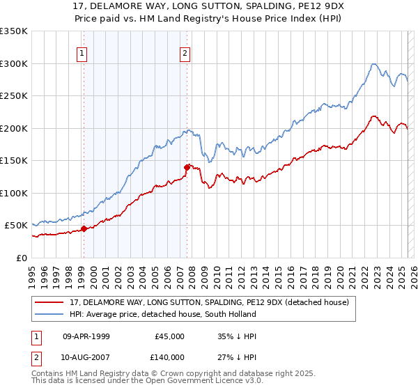 17, DELAMORE WAY, LONG SUTTON, SPALDING, PE12 9DX: Price paid vs HM Land Registry's House Price Index