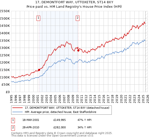 17, DEMONTFORT WAY, UTTOXETER, ST14 8XY: Price paid vs HM Land Registry's House Price Index
