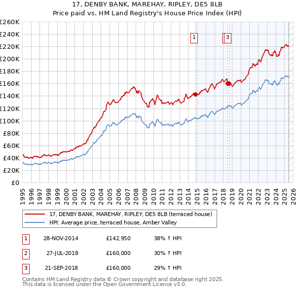 17, DENBY BANK, MAREHAY, RIPLEY, DE5 8LB: Price paid vs HM Land Registry's House Price Index