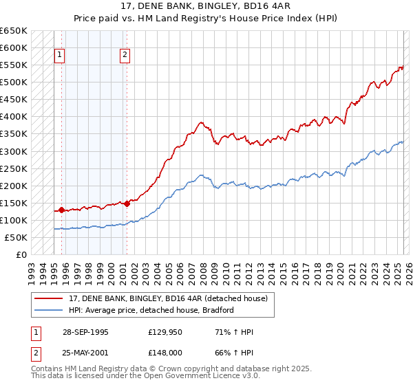17, DENE BANK, BINGLEY, BD16 4AR: Price paid vs HM Land Registry's House Price Index