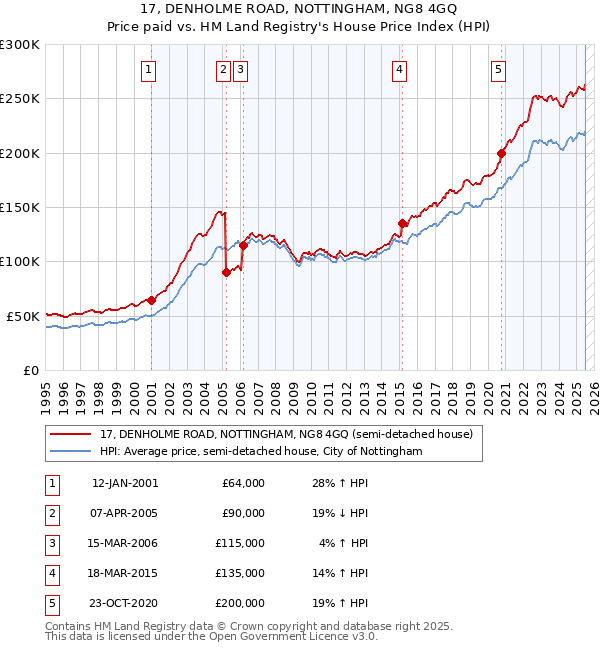 17, DENHOLME ROAD, NOTTINGHAM, NG8 4GQ: Price paid vs HM Land Registry's House Price Index