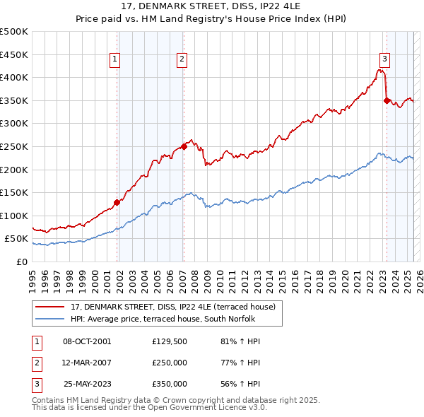 17, DENMARK STREET, DISS, IP22 4LE: Price paid vs HM Land Registry's House Price Index