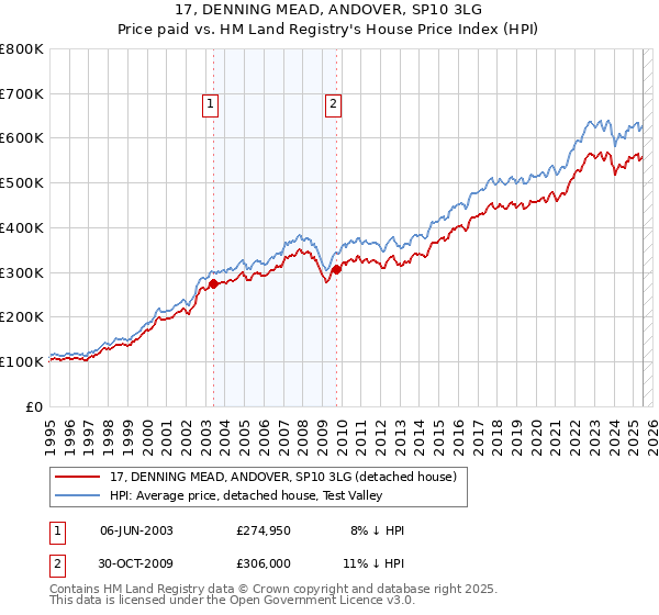 17, DENNING MEAD, ANDOVER, SP10 3LG: Price paid vs HM Land Registry's House Price Index