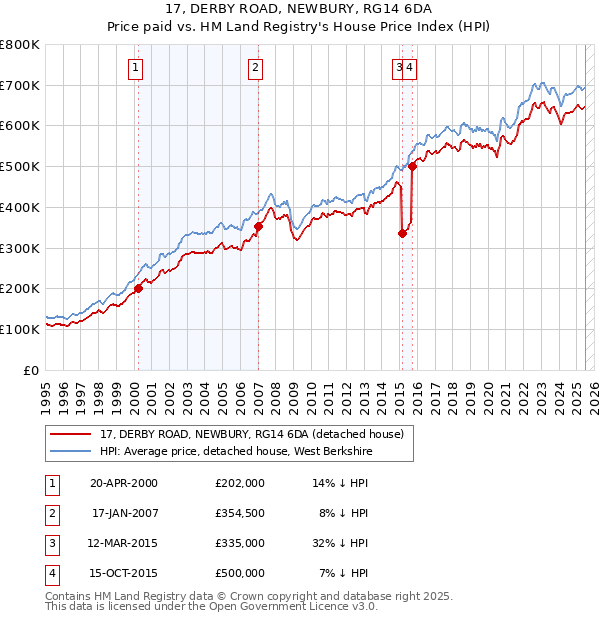 17, DERBY ROAD, NEWBURY, RG14 6DA: Price paid vs HM Land Registry's House Price Index