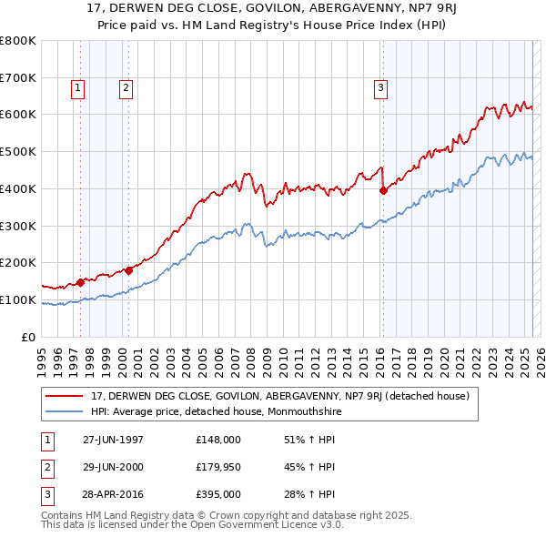 17, DERWEN DEG CLOSE, GOVILON, ABERGAVENNY, NP7 9RJ: Price paid vs HM Land Registry's House Price Index