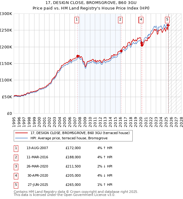 17, DESIGN CLOSE, BROMSGROVE, B60 3GU: Price paid vs HM Land Registry's House Price Index
