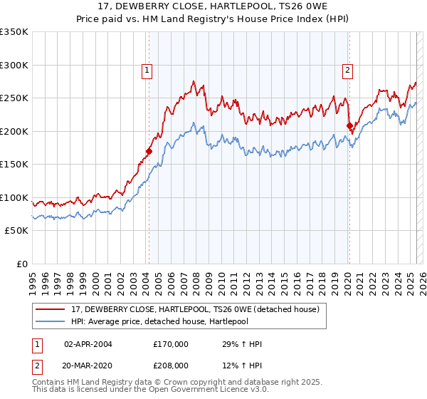 17, DEWBERRY CLOSE, HARTLEPOOL, TS26 0WE: Price paid vs HM Land Registry's House Price Index