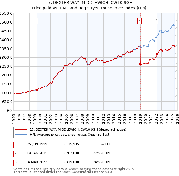17, DEXTER WAY, MIDDLEWICH, CW10 9GH: Price paid vs HM Land Registry's House Price Index