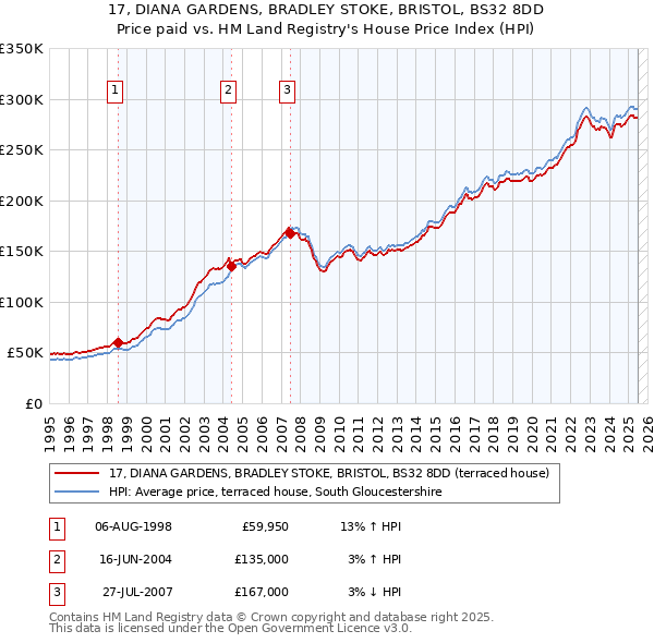 17, DIANA GARDENS, BRADLEY STOKE, BRISTOL, BS32 8DD: Price paid vs HM Land Registry's House Price Index