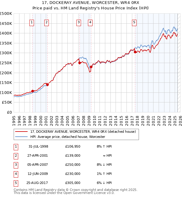 17, DOCKERAY AVENUE, WORCESTER, WR4 0RX: Price paid vs HM Land Registry's House Price Index