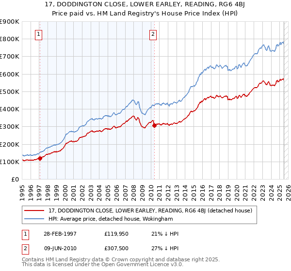 17, DODDINGTON CLOSE, LOWER EARLEY, READING, RG6 4BJ: Price paid vs HM Land Registry's House Price Index