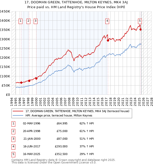 17, DODMAN GREEN, TATTENHOE, MILTON KEYNES, MK4 3AJ: Price paid vs HM Land Registry's House Price Index