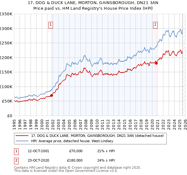 17, DOG & DUCK LANE, MORTON, GAINSBOROUGH, DN21 3AN: Price paid vs HM Land Registry's House Price Index