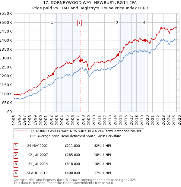 17, DORNEYWOOD WAY, NEWBURY, RG14 2FA: Price paid vs HM Land Registry's House Price Index