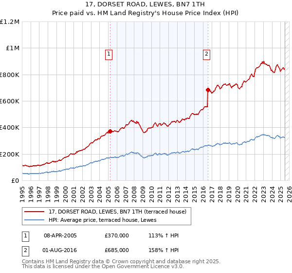 17, DORSET ROAD, LEWES, BN7 1TH: Price paid vs HM Land Registry's House Price Index