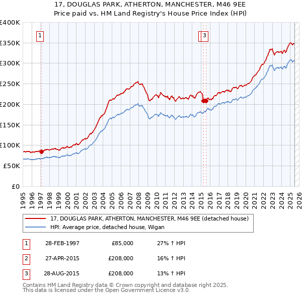 17, DOUGLAS PARK, ATHERTON, MANCHESTER, M46 9EE: Price paid vs HM Land Registry's House Price Index