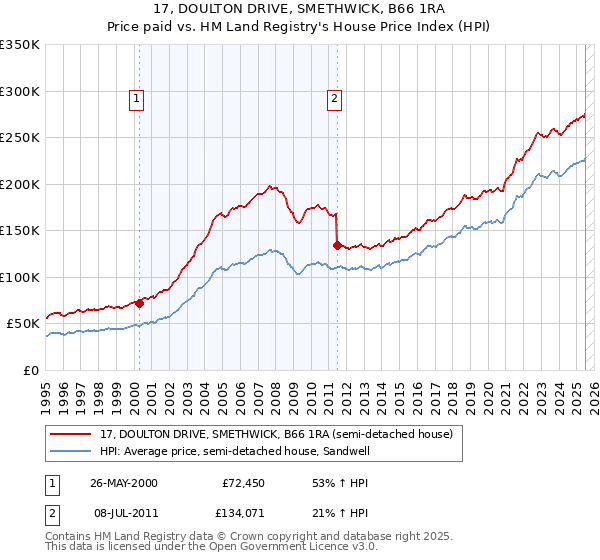 17, DOULTON DRIVE, SMETHWICK, B66 1RA: Price paid vs HM Land Registry's House Price Index