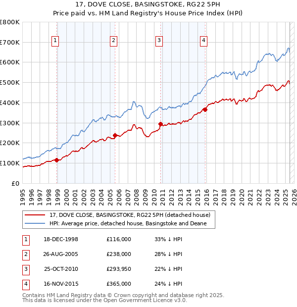 17, DOVE CLOSE, BASINGSTOKE, RG22 5PH: Price paid vs HM Land Registry's House Price Index