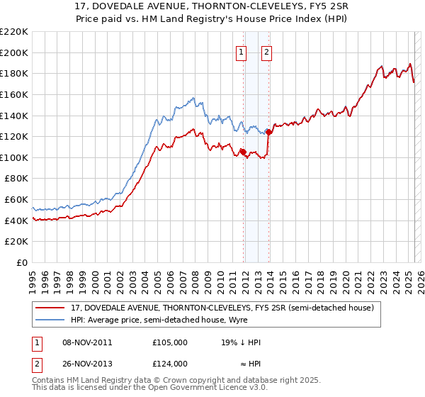 17, DOVEDALE AVENUE, THORNTON-CLEVELEYS, FY5 2SR: Price paid vs HM Land Registry's House Price Index