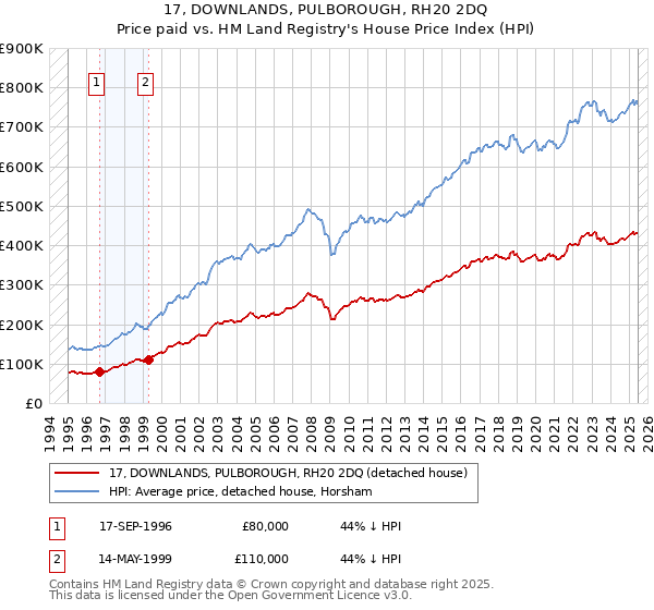 17, DOWNLANDS, PULBOROUGH, RH20 2DQ: Price paid vs HM Land Registry's House Price Index