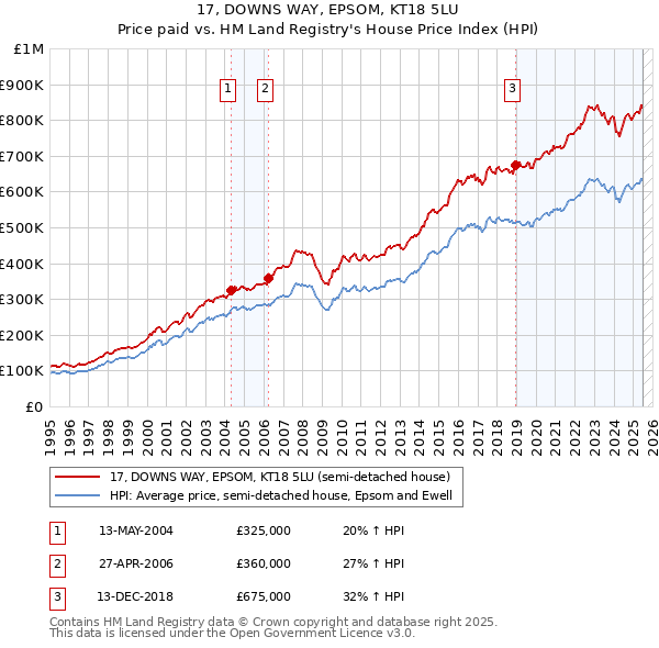17, DOWNS WAY, EPSOM, KT18 5LU: Price paid vs HM Land Registry's House Price Index