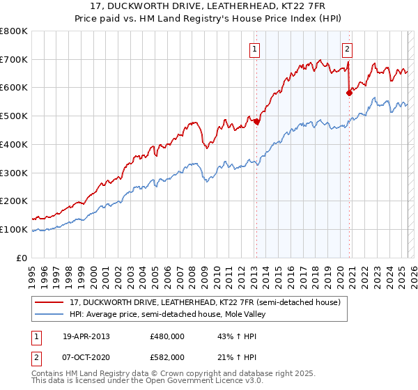 17, DUCKWORTH DRIVE, LEATHERHEAD, KT22 7FR: Price paid vs HM Land Registry's House Price Index
