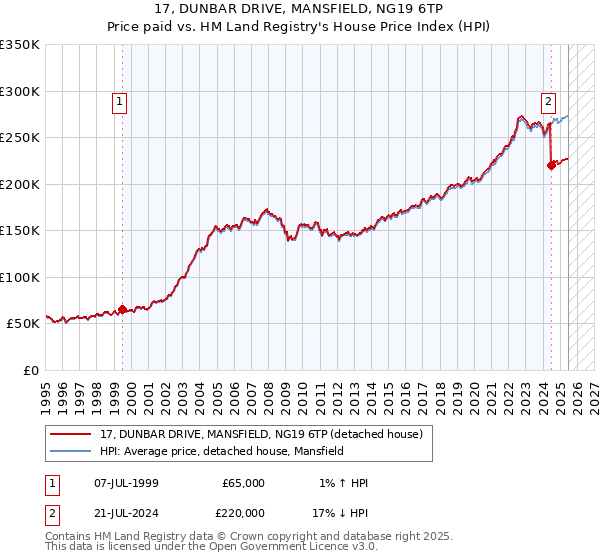 17, DUNBAR DRIVE, MANSFIELD, NG19 6TP: Price paid vs HM Land Registry's House Price Index