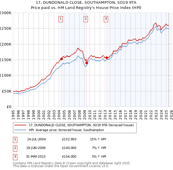 17, DUNDONALD CLOSE, SOUTHAMPTON, SO19 9TA: Price paid vs HM Land Registry's House Price Index
