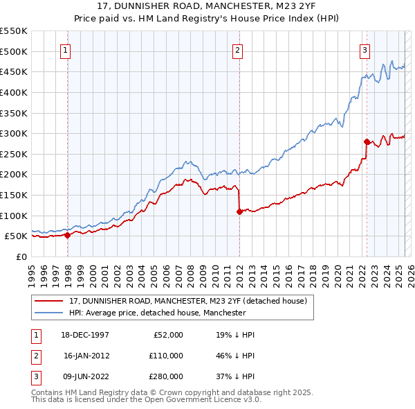 17, DUNNISHER ROAD, MANCHESTER, M23 2YF: Price paid vs HM Land Registry's House Price Index