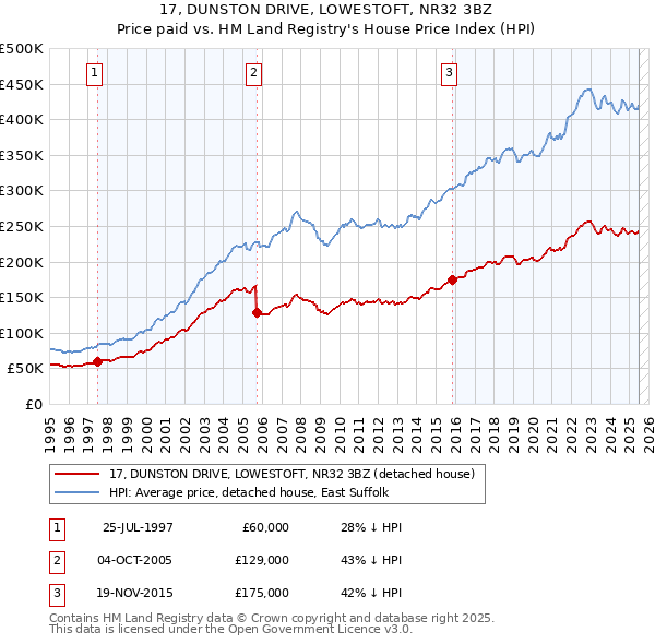 17, DUNSTON DRIVE, LOWESTOFT, NR32 3BZ: Price paid vs HM Land Registry's House Price Index