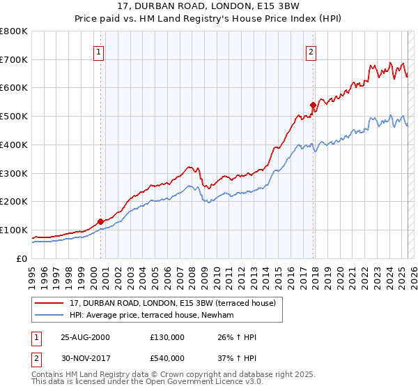17, DURBAN ROAD, LONDON, E15 3BW: Price paid vs HM Land Registry's House Price Index
