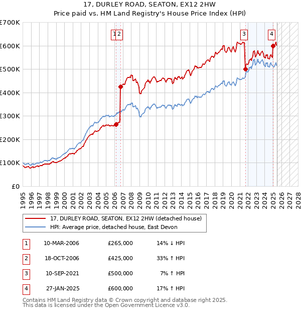 17, DURLEY ROAD, SEATON, EX12 2HW: Price paid vs HM Land Registry's House Price Index