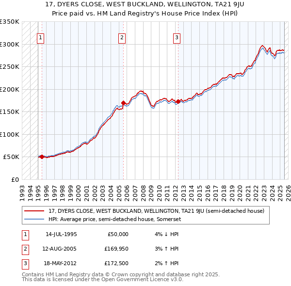 17, DYERS CLOSE, WEST BUCKLAND, WELLINGTON, TA21 9JU: Price paid vs HM Land Registry's House Price Index