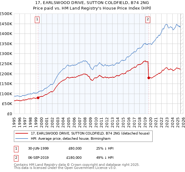 17, EARLSWOOD DRIVE, SUTTON COLDFIELD, B74 2NG: Price paid vs HM Land Registry's House Price Index