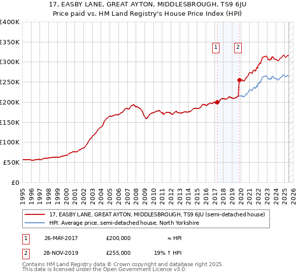 17, EASBY LANE, GREAT AYTON, MIDDLESBROUGH, TS9 6JU: Price paid vs HM Land Registry's House Price Index